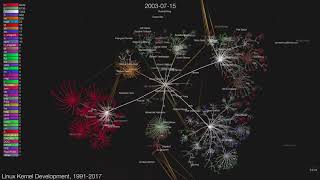 Linux Kernel Development 199120170826 [upl. by Haimrej353]