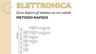 CONFIGURAZIONE ELETTRONICA Metodo rapido [upl. by Ayortal917]