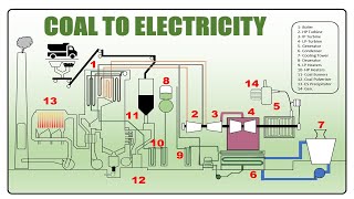 How to design Coal Power Plant Process Diagram in PowerPoint Tutorial [upl. by Eerac917]