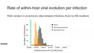 Mahan Ghafari  Determinants of SARSCoV2 within host evolutionary dynamics [upl. by Durston310]