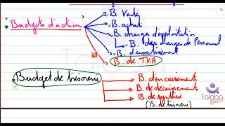 les budgets bac contrôle 2019 gestion financière [upl. by Doehne218]