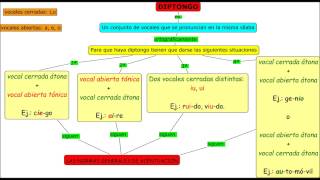 Las sílabas los diptongos y los triptongos [upl. by Neelrihs]