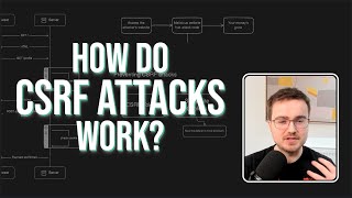 What is a CSRF token — Cookies and CSRF explained for Django and Flask [upl. by Adlemi]