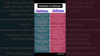 Difference between software and hardware software computer [upl. by Annavaig]