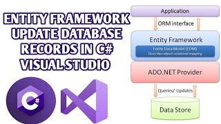 Entity Framework  How to Update Database Records in C Visual Studio using Entity FrameWork [upl. by Price619]