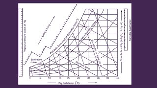 Psychrometric Chart [upl. by Ria761]