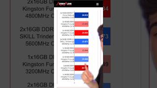 DDR4 vs DDR5 [upl. by Arimas614]