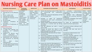 NCP  75 Nursing Care Plan on MastoiditisENT Disorders [upl. by Walker283]