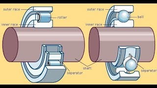 Introduction to Bearings  Types of bearings [upl. by Hoopes]