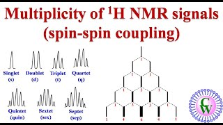 Multiplicity of 1H NMR signals Spinspin coupling [upl. by Ardekahs226]