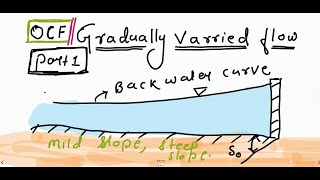 LEC28  GRADUALLY VARRIED FLOW IN OPEN CHANNEL PART 1  OPEN CHANNEL FLOW  HINDI [upl. by Sevy474]