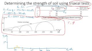 MohrCoulomb Failure Analysis of Triaxial Tests on Soil  How to Obtain Cohesion and Friction Angle [upl. by Llimaj]