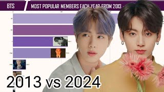 BTS  Most Popular Members Each Year from 2013 to 2024 [upl. by Haraj]