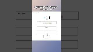 Spring Boot Project Overview [upl. by Iralav]