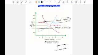 Price floor and price ceiling [upl. by Collin135]