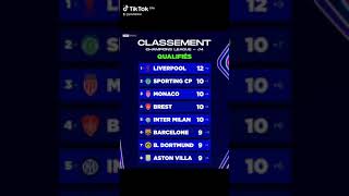 CLASSEMENT CHAMPIONS LEAGUE J4 QUALIFIÉS ucl uefa championsleague [upl. by Natala]