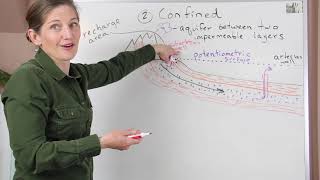 Types of Aquifers [upl. by Nirrad]