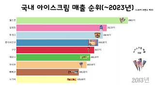 국내 아이스크림 매출 순위2023년 아이스크림 빙과류 빙그레 롯데푸드 해태제과 투게더 [upl. by Wasson279]