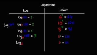 Logarithms [upl. by Nerahs]