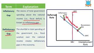 What is Inflationary Gap vs Deflationary Gap అంటే ఏమిటి  La Excellence [upl. by Monie]