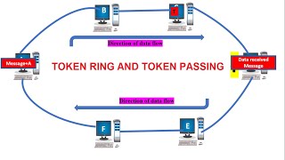 token ring and token passing [upl. by Eniamrahs]