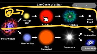 LIFE CYCLE OF STARS [upl. by Fredek]