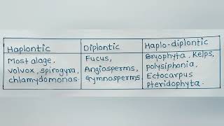 Examples of Haplontic Vs Diplontic Vs Haplodiplontic life cycle [upl. by Niltiac]