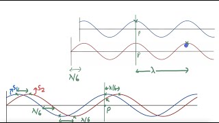 Wave Optics 03 II Interfernce Of Waves I Coherent Sources I Principle Of Superposition JEENEET [upl. by Helbonna]