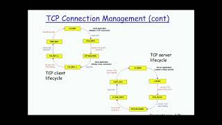 TCP connection management [upl. by Aneles]