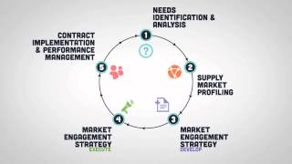 Introduction to Procurement  Module 3  The Procurement Process in 5 Stages [upl. by Bethezel]