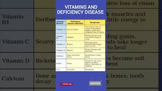 Vitamins And Their Deficiency Disease education neet sscexam iit chemistry biology pw ias [upl. by Pastelki]