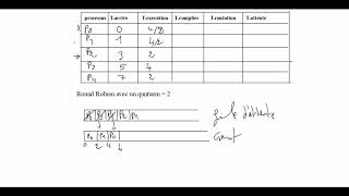 algorithme de round robin darja [upl. by Renado949]