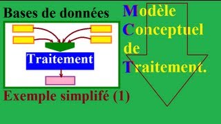 MERISE 1  Initiation à la modélisation du MCT  Modèle Conceptuel de Traitement [upl. by Aryan268]