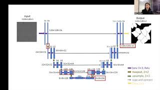 UNet architecture [upl. by Rebmik]