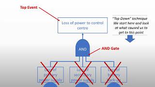 Fault Tree Analysis [upl. by Ekralc]