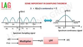 Some Important In Sampling Theorem हिन्दी [upl. by Enyrhtac344]