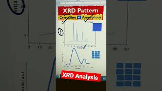 XRD Analysis  Crystalline Vs Amorphous [upl. by Lauter]