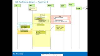 LTE Attach Part 3 Attach Call Flow [upl. by Konyn]