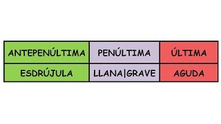 Método ingenioso de Acentuación  Paso 4 Aguda Llana  Grave Esdrújula [upl. by Coulter309]