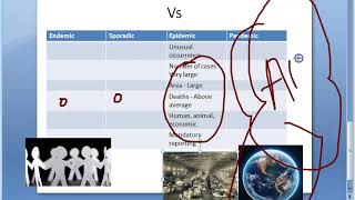 PSM 098 Endemic Epidemic Pandemic Vs Compare How Difference between Sporadic [upl. by Saree]