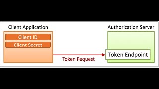 ASP NET Web API token authentication How to get access token and bearer with ClientId and SecretId [upl. by Purse]