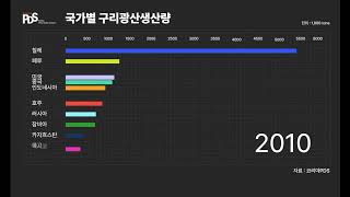 국가별 구리광산 생산량 [upl. by Sparhawk]