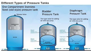 Pressure Tank Comparison  Pros and Cons Stainless Bladder Diaphragm [upl. by Ahteres]