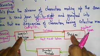 Lexical analyser  Phases  Compiler Design  Lec5  Bhanu Priya [upl. by Ogata432]