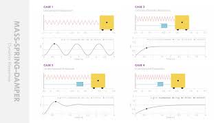 MassSpringDamper Dynamic Response  Undamped Underdamped Critically Damped and Overdamped [upl. by Conney]