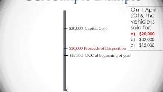 Capital Cost Allowance Canada [upl. by Fabe]