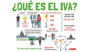 ¿Qué es el IVA  Impuesto al Valor Agregado  Explicado para principiantes 🌎 [upl. by Spohr]