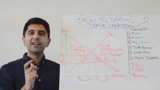 Trade Creation Diagram [upl. by Dagmar275]