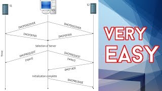 DHCP TRANSITION DIAGRAM  4 MIN ONLY [upl. by Dualc243]