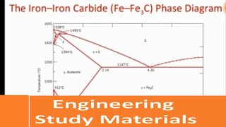 Iron Carbon Diagram Explanation PhasesEutectic Eutectoid PeritecticENGINEERING STUDY MATERIALS [upl. by Euk646]